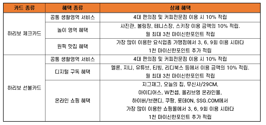 신한카드 하리보 혜택