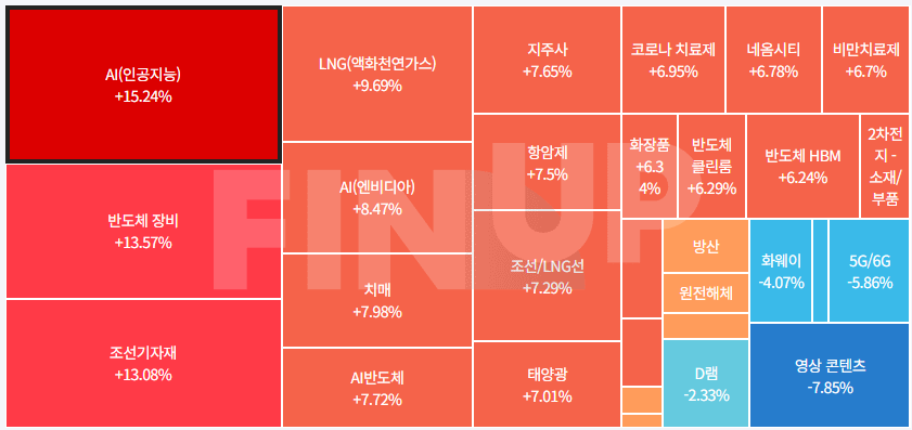 오늘의 테마동향 및 특징주 정리