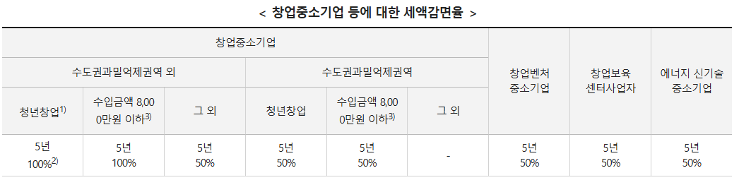 창업 중소기업 세액감면