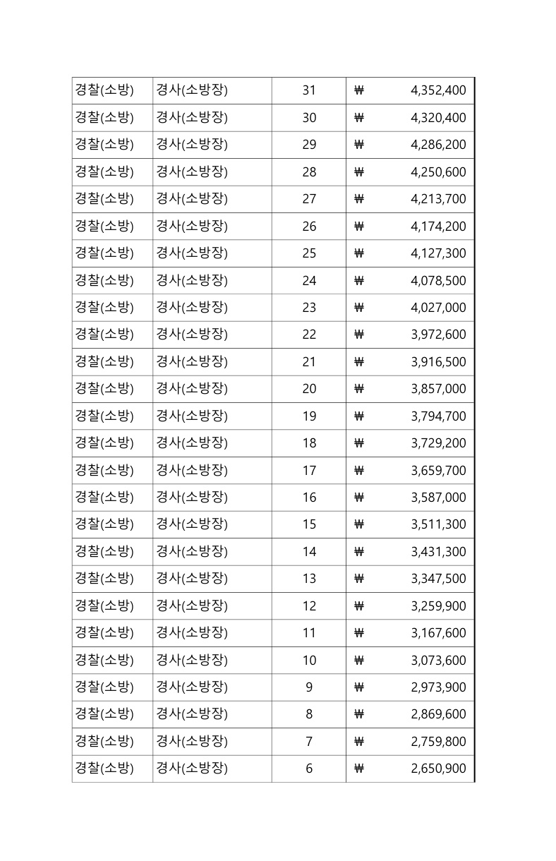 소방장 1호봉 봉급표