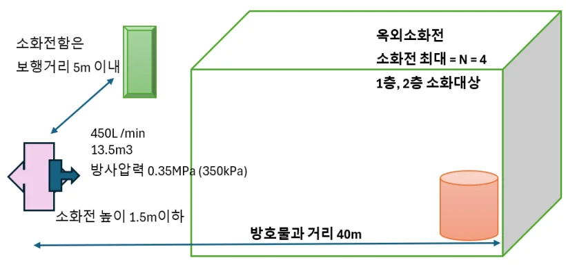 옥외소화전설비 규격
