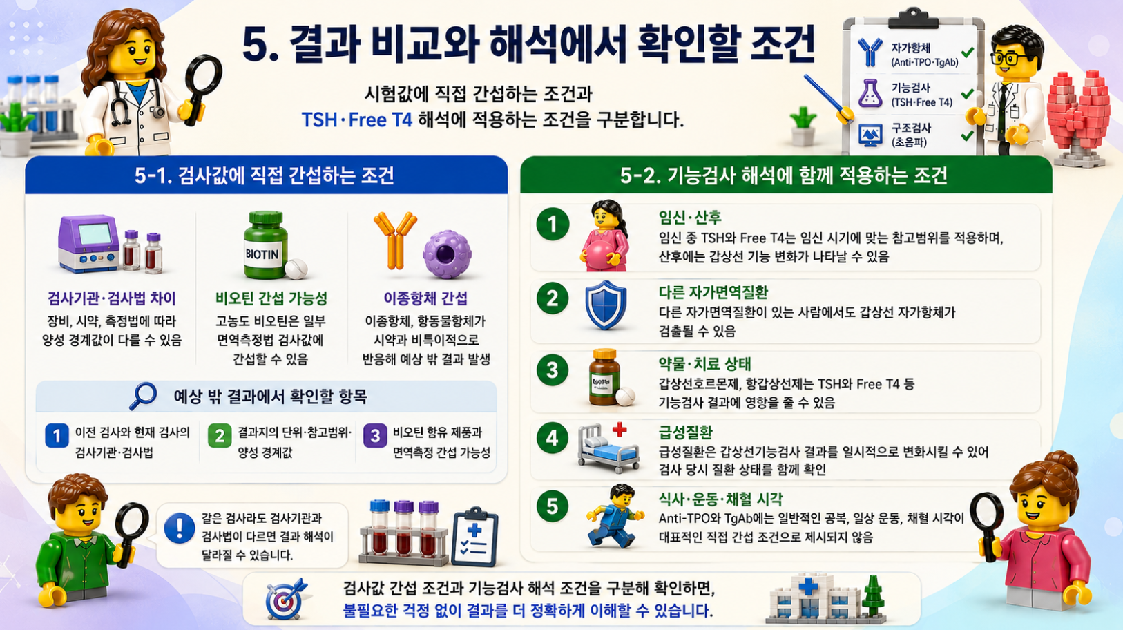 Anti-TPO·TgAb 결과 해석에 영향을 주는 조건과 기능검사 해석 시 함께 확인할 사항을 정리한 레고 스타일 메디컬 인포그래픽
