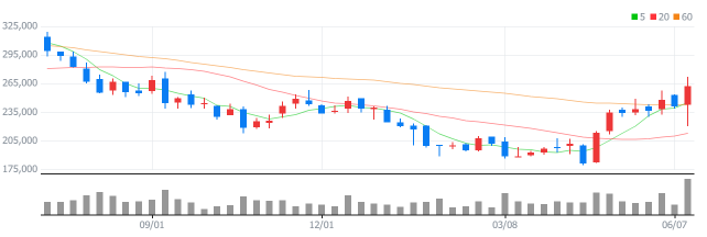 이노텍 주식차트