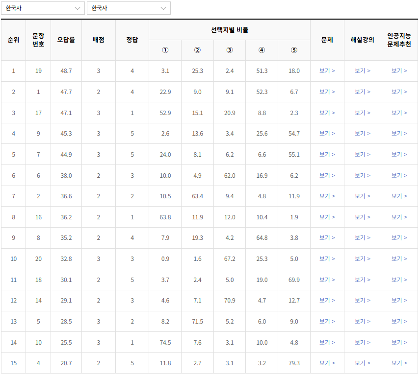 2023-11월-고2-모의고사-한국사-오답률-높은-문항1