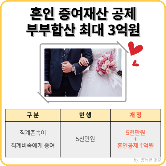 부모 자식 증여세 면제한도
