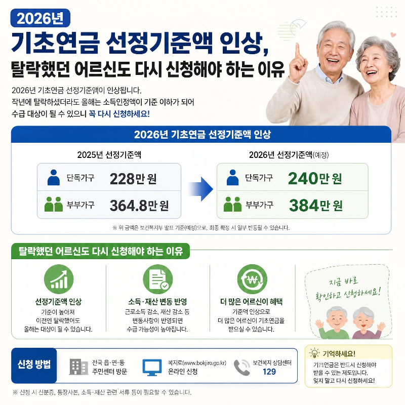 2026년 기초연금 선정기준액 인상, 탈락했던 어르신도 다시 신청해야 하는 이유설명