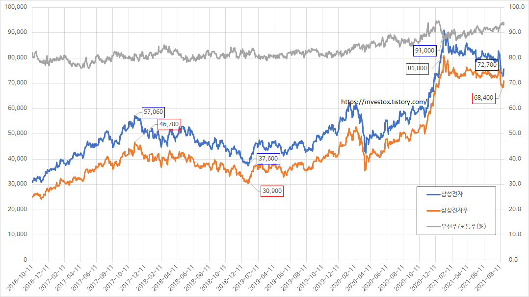 삼성전자 보통주 우선주 괴리율