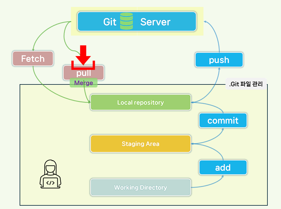 Git pull 명령어.