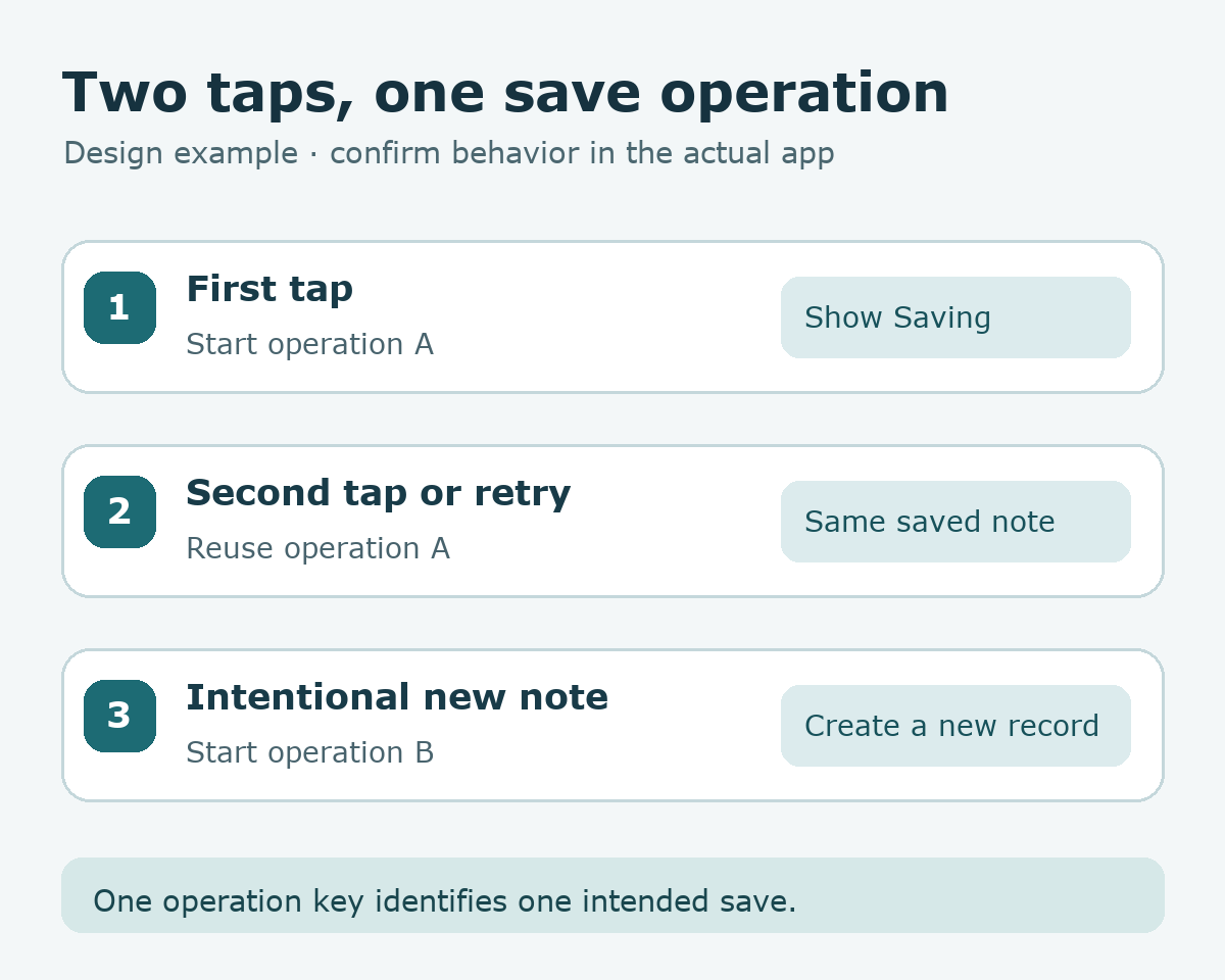 The first save starts operation A; a second tap reuses it and returns the same saved note, while an intentional new note starts operation B.
