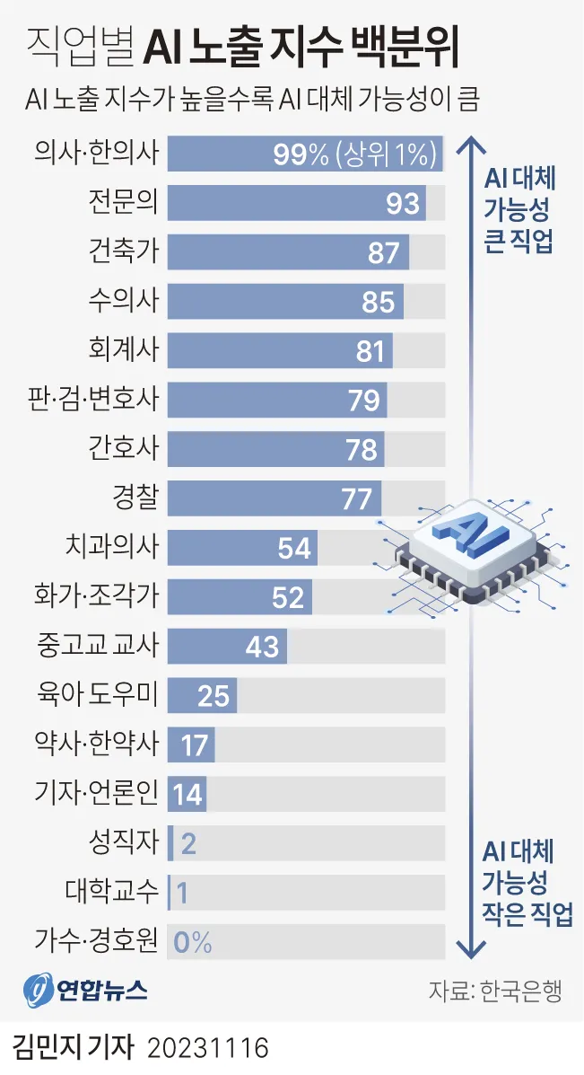 AI가 바꾸는 일자리의 미래 위기와 기회 정리_6