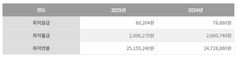 최저임금 2025
