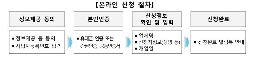 2026 소상공인경영안정바우처 신청 절차