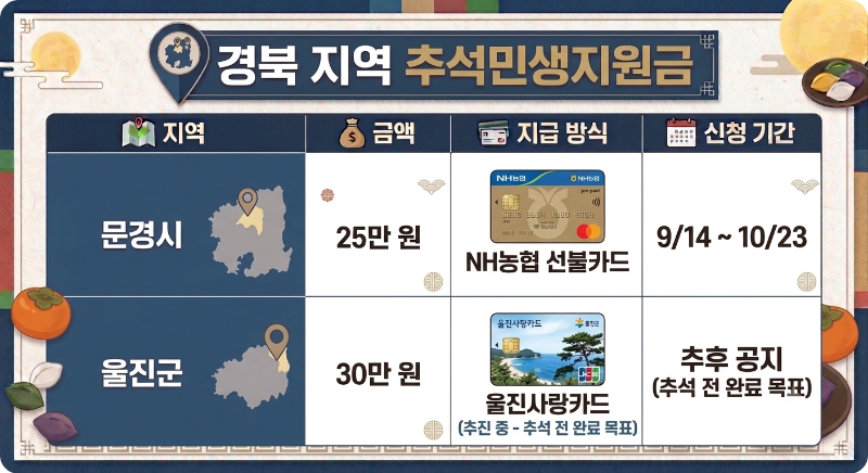 추석 민생지원금 지역 - 경북권 이미지
