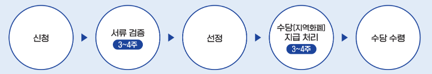 경기도 청년 면접수당