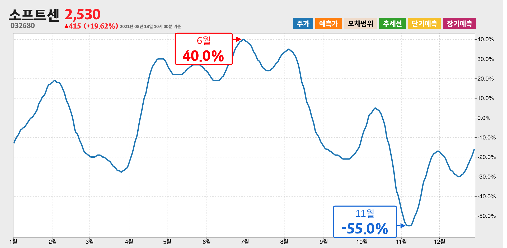 소프트센 1년간 통계