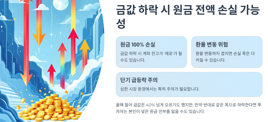금값 하락 시 원금 전액 손실 가능성
