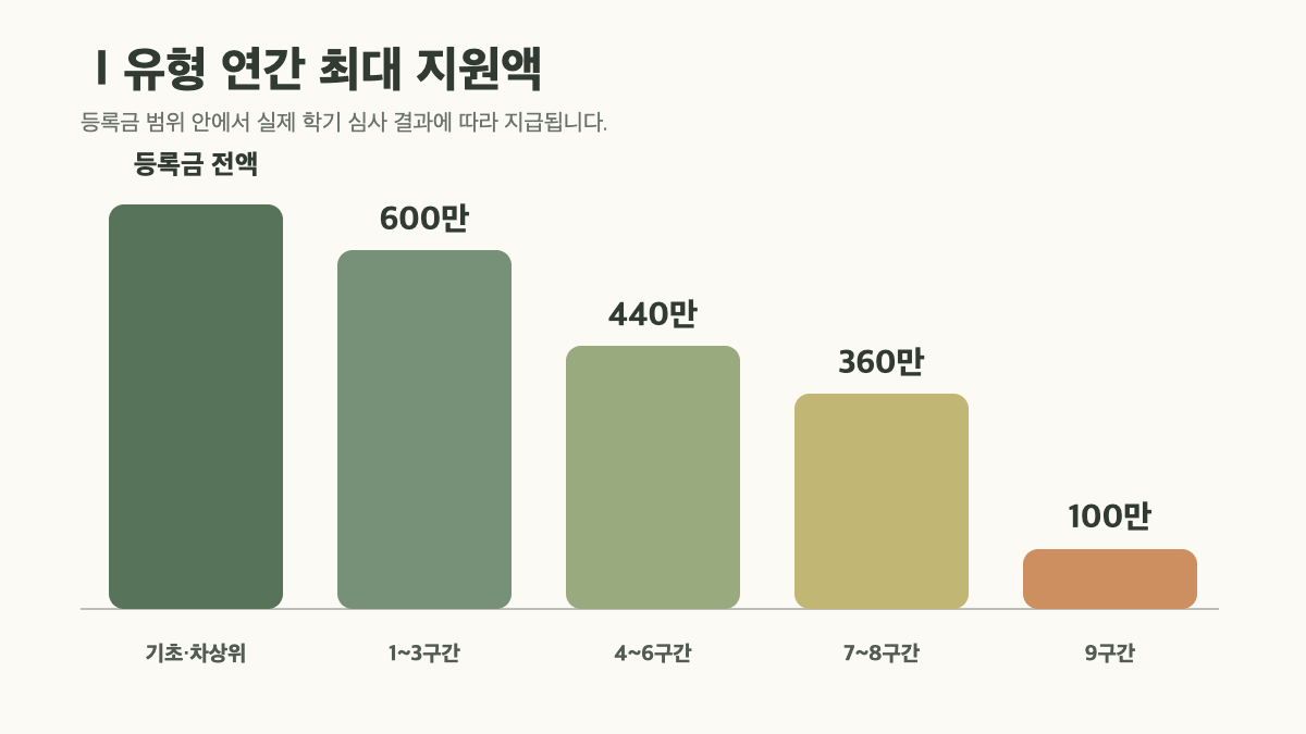 2026 국가장학금 Ⅰ유형 학자금 지원구간별 연간 최대 지원액 그래프