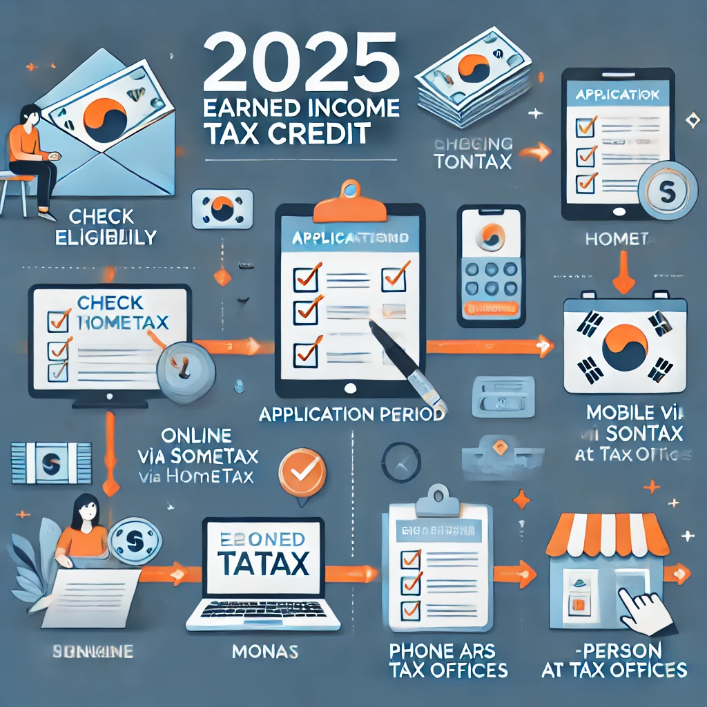 2025 근로장려금 신청 과정을 시각적으로 정리한 인포그래픽