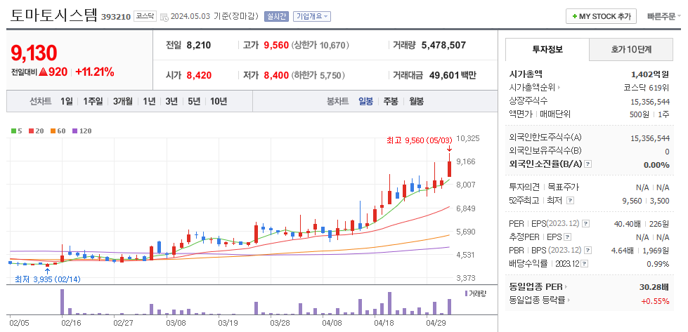 토마토시스템 일봉차트