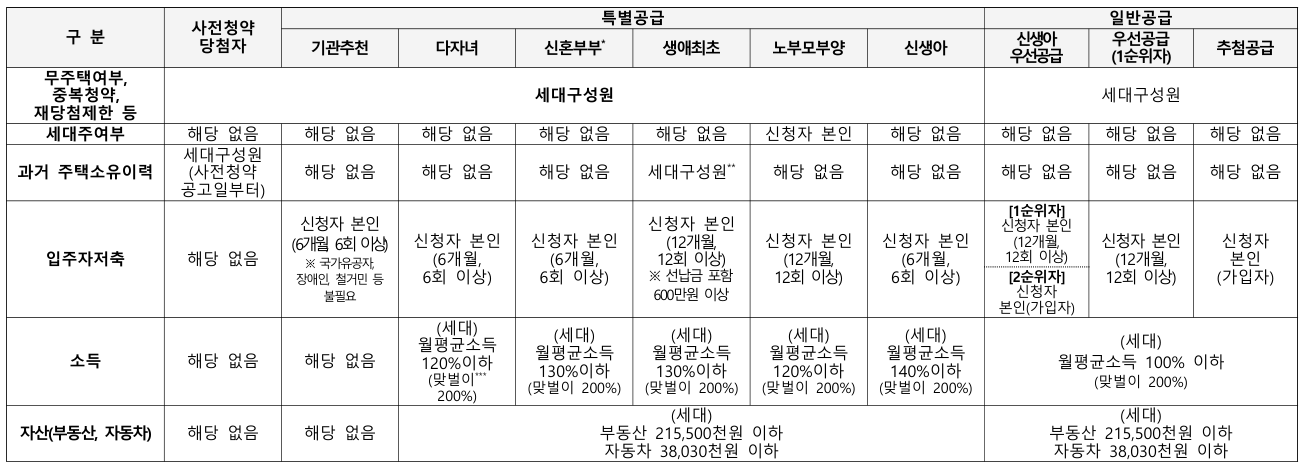 하남 교산 푸르지오 더 퍼스트 청약
