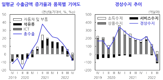 일펴균-수출금액-증가율과-품목별기여도-경상수지-추이-표
