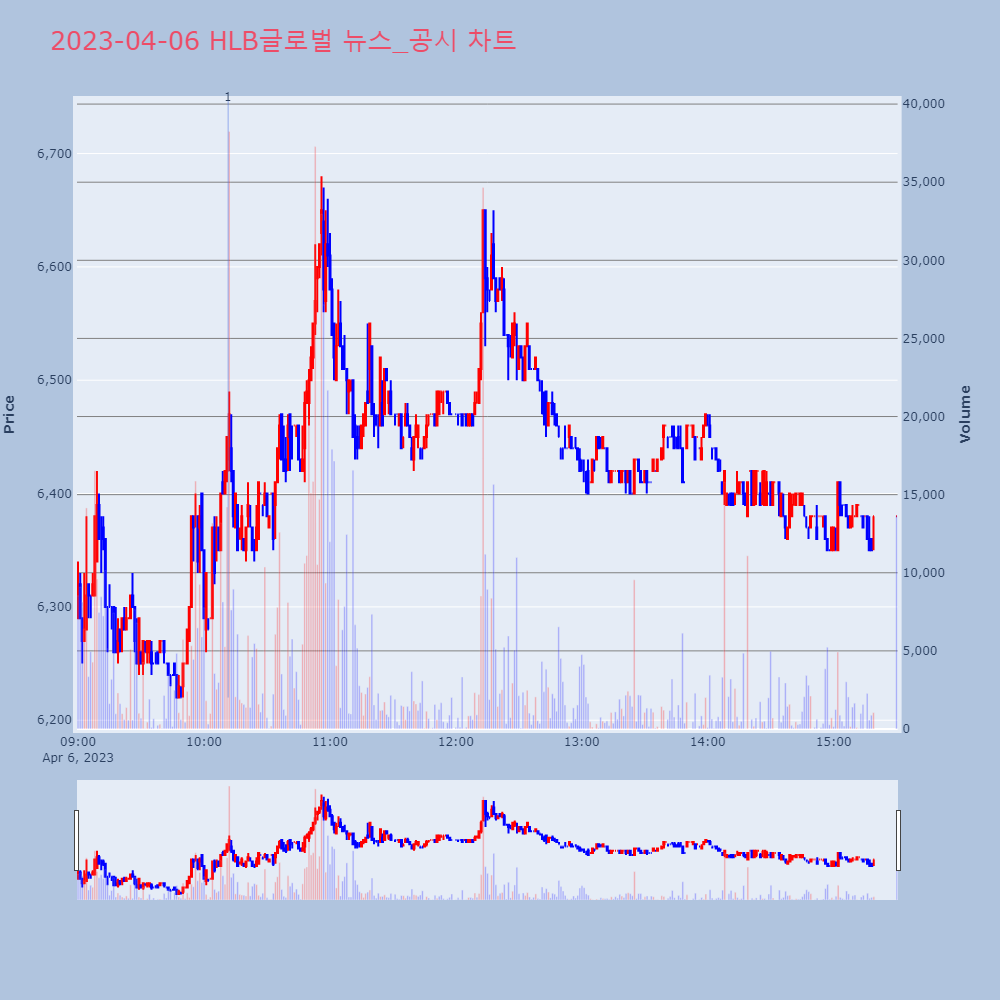 HLB글로벌_뉴스공시차트