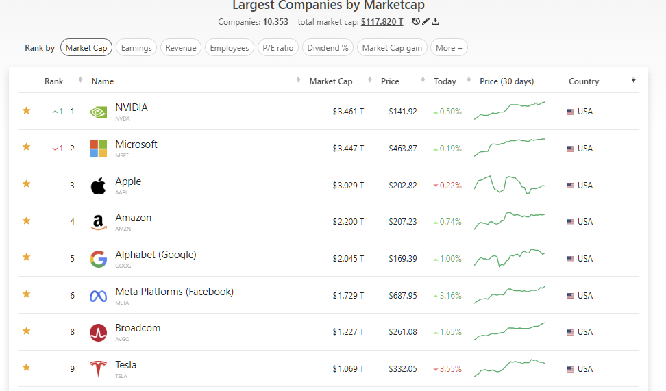 2025년 6월 4일 미국 증시 매그니피센트 7-BATMMAAN 요약, 출처 : Companiesmarketcap