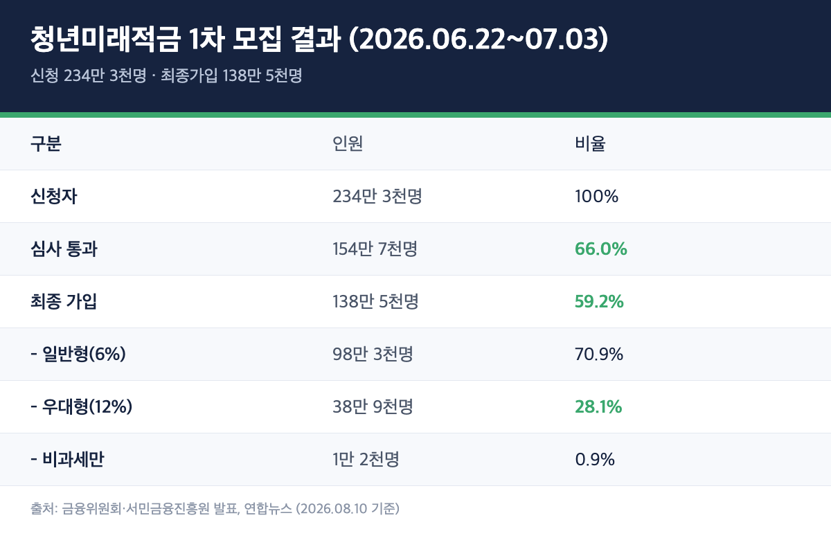 청년미래적금 1차 모집 신청&middot;심사통과&middot;최종가입 인원과 유형별 비율 표