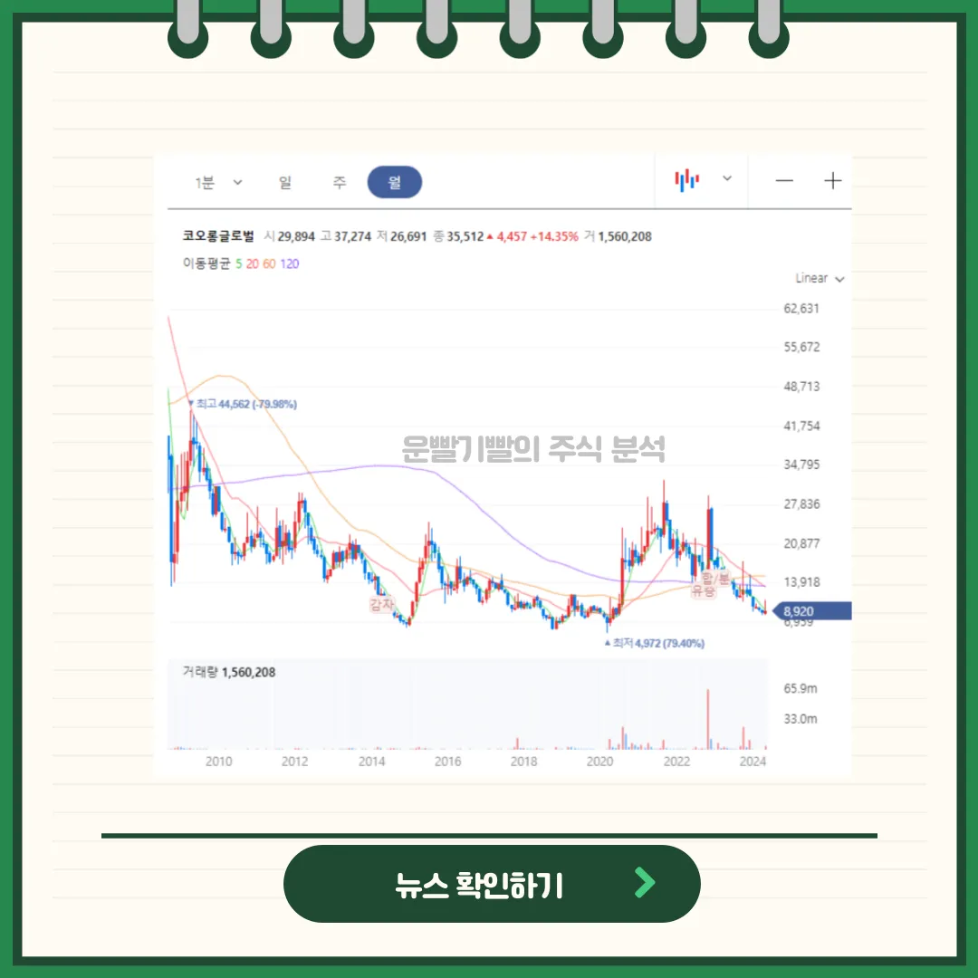 코오롱글로벌 일봉/월봉차트