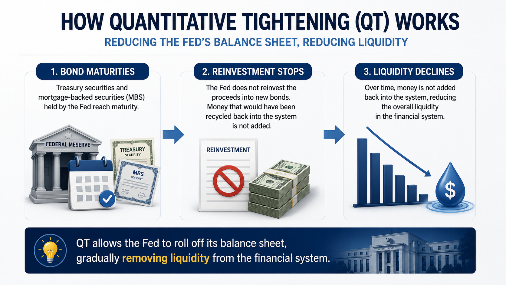 How Quantitative Tightening works through bond maturities, reduced reinvestment, and declining financial system liquidity
