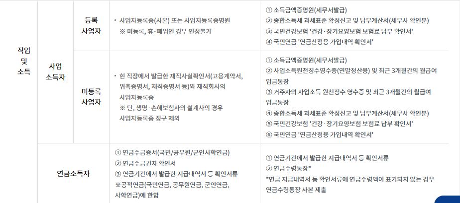 햇살론카드 신청자격 신청방법 한도증액