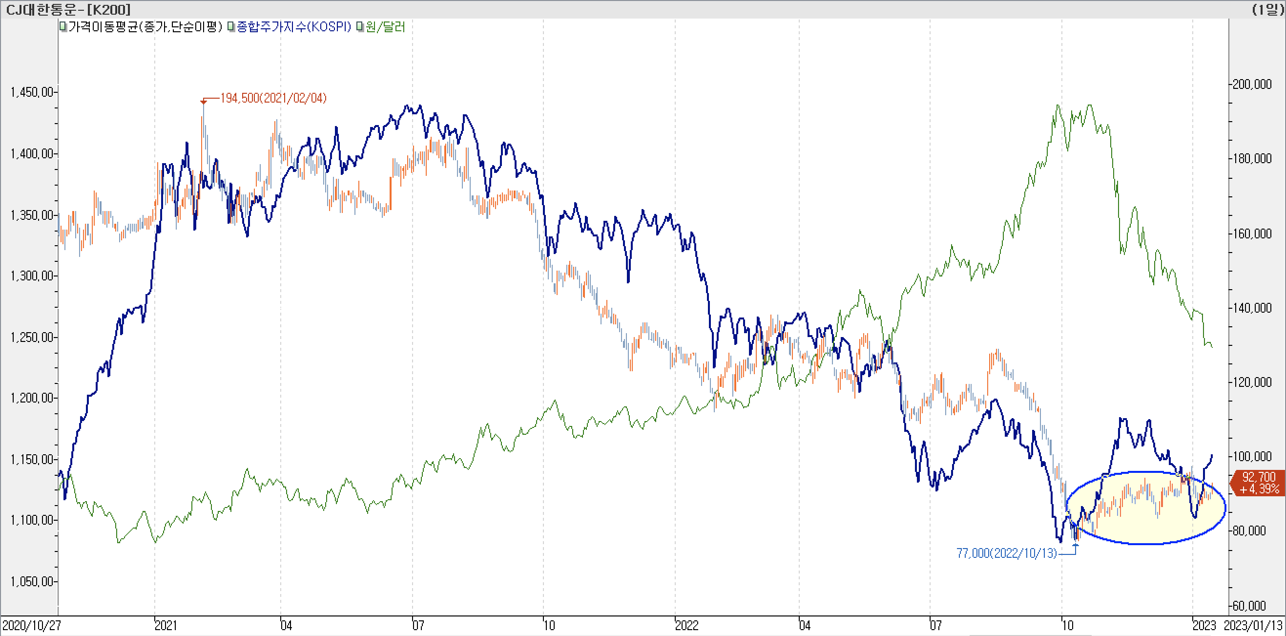 6. 종합주가지수 vs. 환율 vs. CJ대한통운