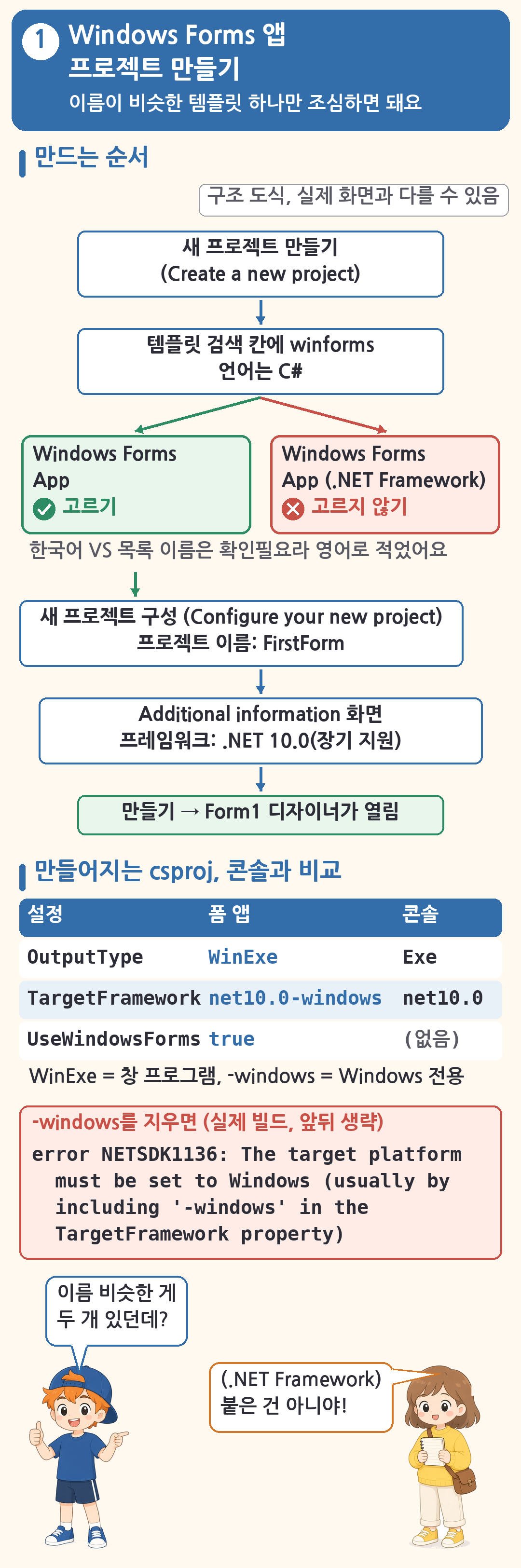 Windows Forms 앱 프로젝트 만들기 그림(이름이 비슷한 템플릿 하나만 조심하면 됨, 구조 도식이라 실제 화면과 다를 수 있음). 만드는 순서: 새 프로젝트 만들기(Create a new project) &rarr; 템플릿 검색 칸에 winforms, 언어는 C# &rarr; 갈림길에서 왼쪽 초록 상자 'Windows Forms App' 고르기, 오른쪽 빨간 상자 'Windows Forms App (.NET Framework)' 고르지 않기, 한국어 VS 목록 이름은 확인필요라 영어로 적었다는 메모 &rarr; 새 프로젝트 구성(Configure your new project), 프로젝트 이름 FirstForm &rarr; Additional information 화면, 프레임워크 .NET 10.0(장기 지원) &rarr; 만들기, Form1 디자이너가 열림. 아래 표 '만들어지는 csproj, 콘솔과 비교': OutputType은 폼 앱 WinExe, 콘솔 Exe / TargetFramework는 net10.0-windows와 net10.0 / UseWindowsForms는 true와 (없음), WinExe는 창 프로그램이고 -windows는 Windows 전용이라는 설명. 빨간 상자 '-windows를 지우면(실제 빌드, 앞뒤 생략)': error NETSDK1136: The target platform must be set to Windows (usually by including '-windows' in the TargetFramework property). 맨 아래 남자아이가 '이름 비슷한 게 두 개 있던데?' 하고, 여자아이가 '(.NET Framework) 붙은 건 아니야!'라고 답함