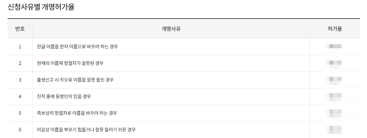 사유별 개명신청 허가율