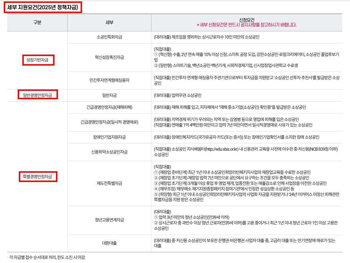 2025년 정책자금