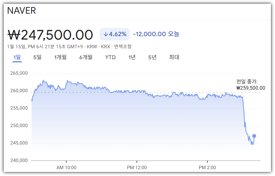 국대AI 발표 후 탈락한 네이버 주가