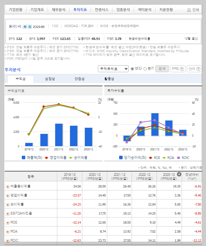 와이씨 가치 분석