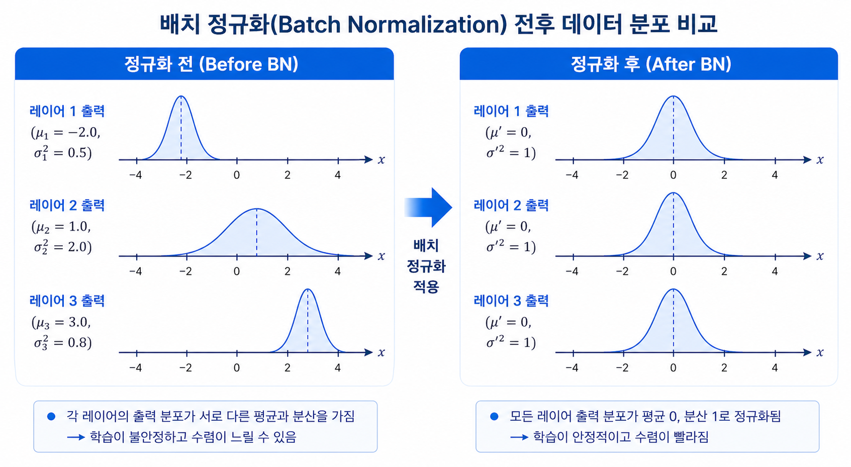 배치 정규화 적용 전 제각각인 레이어 출력 분포가 적용 후 평균 0 분산 1로 통일되는 비교 인포그래픽