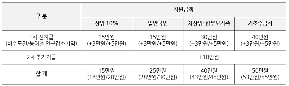 민생회복 소비쿠폰 1차 2차 지원금액