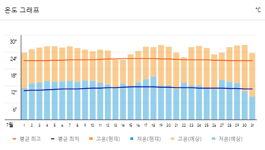 몽골 울란바토르 7월 날씨, 옷차림
