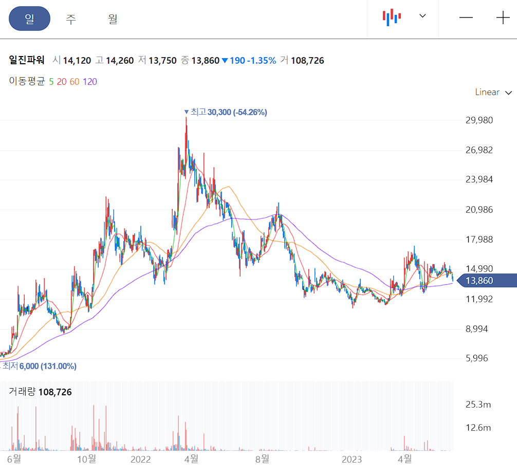 일진파워 일봉 차트