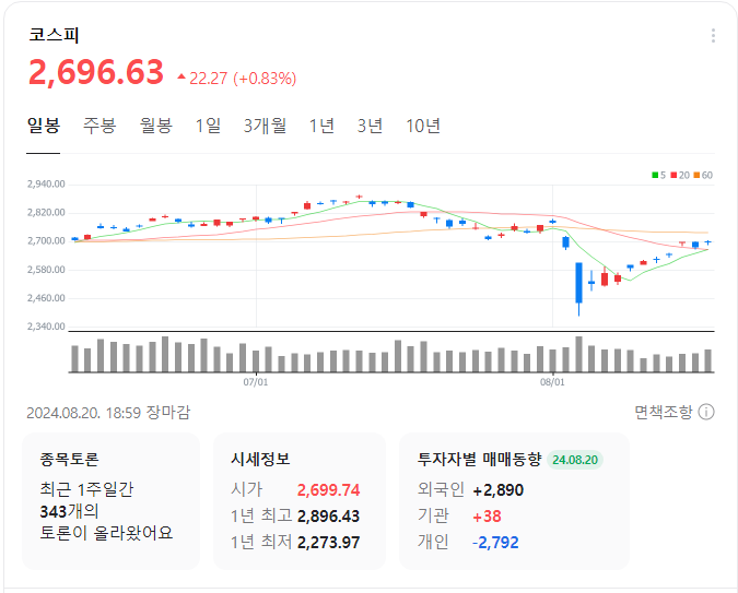 코스피-일봉-차트-이미지