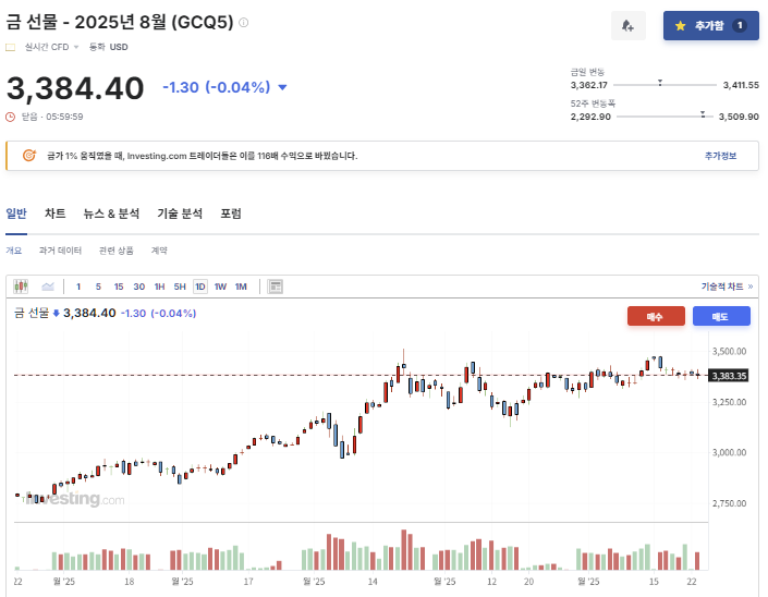 2025년 6월 23일 금(GCQ5) 선물 지수 마감, 출처 : Investing.com