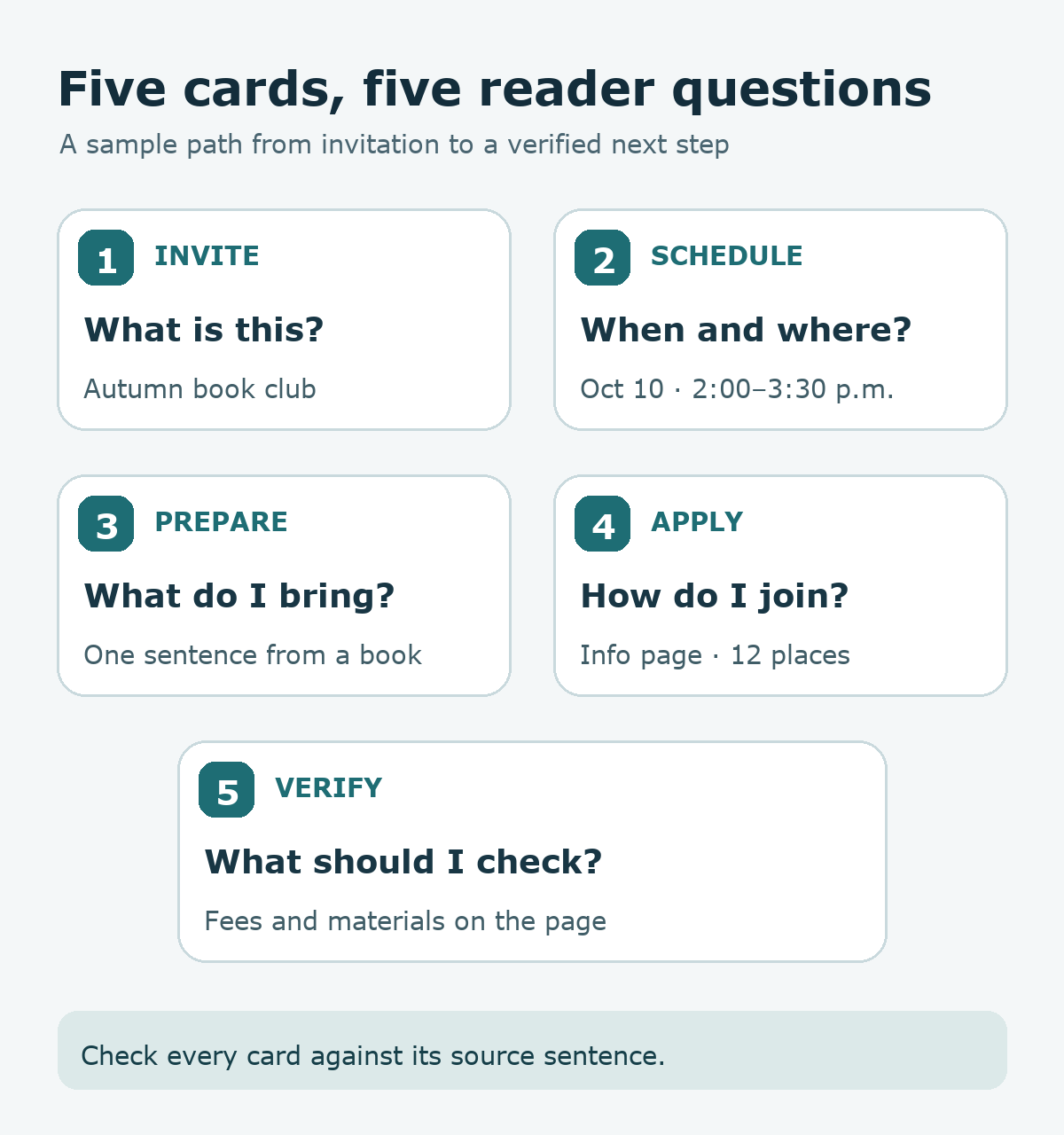 Five information cards answer what the event is, when and where it happens, what to prepare, how to apply, and what to verify.
