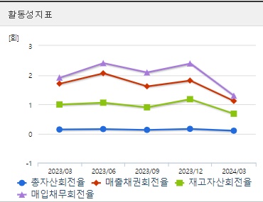 한화솔루션 주가 분기 활동성