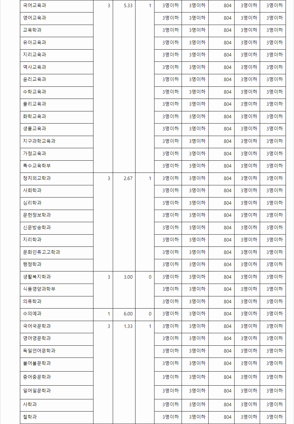 2023학년도 전남대학교 학생부교과전형 특수교육대상자전형 결과