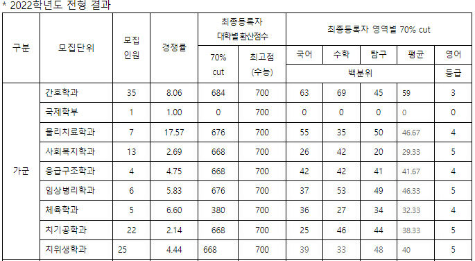 경동대 정시가군결과