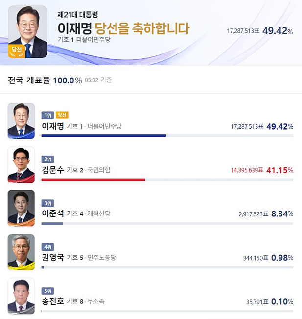 제21대 대통령 선거 개표결과 전국 개표율, 총 득표수 사진 ,네이버 제공