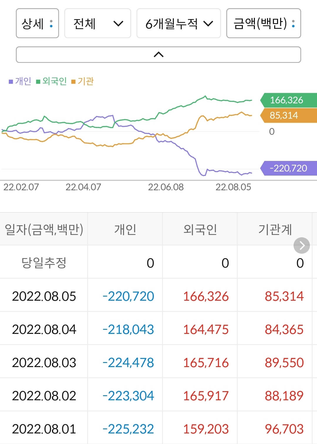 삼성물산 누적 수급