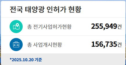 전국 태양광 인허가 현황